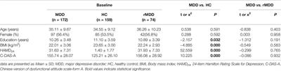 State-Dependent and Trait-Like Characteristics of Dysfunctional Attitudes in Patients With Major Depressive Disorder